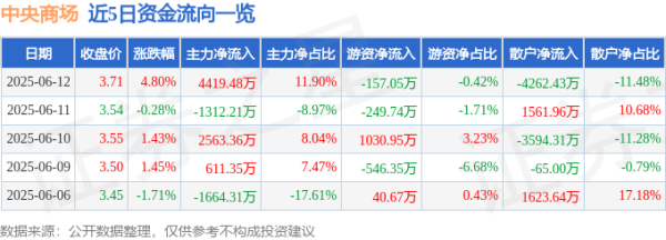 鼎冠优配 异动快报：中央商场（600280）6月12日13点3分触及涨停板
