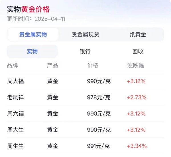 联合证券 黄金饰品突破1000元/克！高盛：国际金价或升破4200美元/盎司！