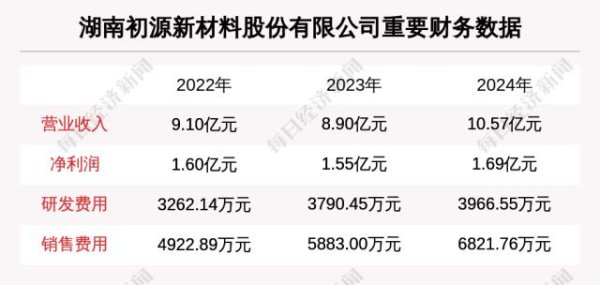 长富配资 湖南初源新材料股份有限公司拟IPO