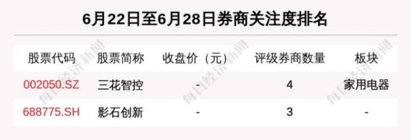 民信配资端 券商评级一周速览：107只个股获券商关注