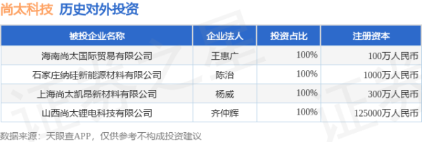 永之胜 尚太科技（001301.SZ）新增一起对外投资，被投资公司为海南尚太国际贸易有限公司