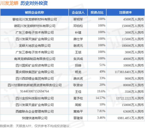 德益配资 川发龙蟒（002312.SZ）新增一起对外投资，被投资公司为四川发展天盛矿业有限公司