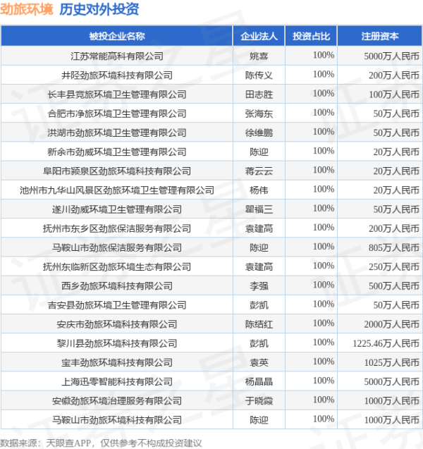 黑马配资 劲旅环境（001230.SZ）新增一起对外投资，被投资公司为江苏常能高科有限公司
