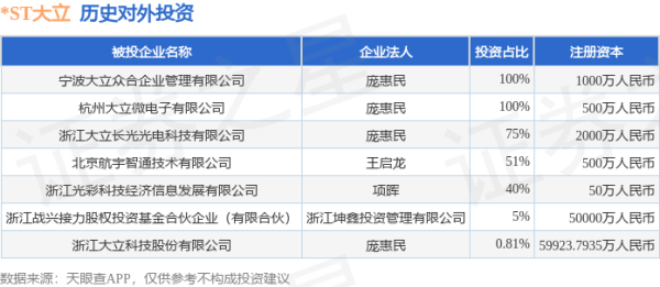 拿柜配资 *ST大立（002214.SZ）新增一起对外投资，被投资公司为浙江战兴接力股权投资基金合伙企业（有限合伙）