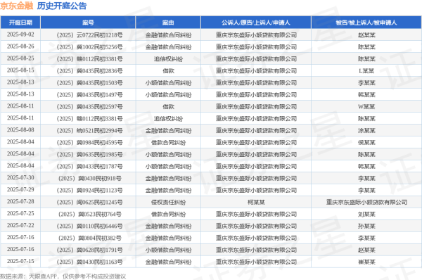 天臣配资 京东金融作为原告/上诉人的1起涉及金融借款合同纠纷的诉讼将于2025年7月22日开庭
