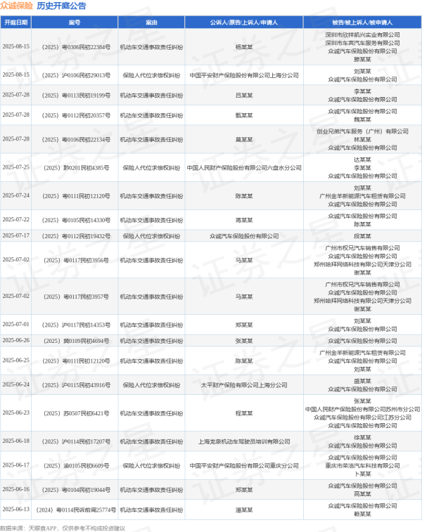 天宇优配 众诚保险作为被告/被上诉人的1起涉及机动车交通事故责任纠纷的诉讼将于2025年7月22日开庭