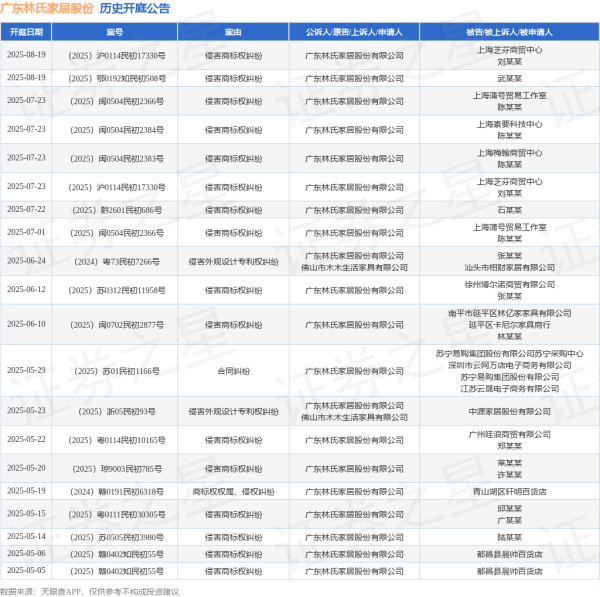 怀远股票 广东林氏家居股份作为原告/上诉人的1起涉及侵害商标权纠纷的诉讼将于2025年7月22日开庭