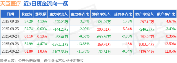 51我也要配资 天臣医疗（688013）9月26日主力资金净卖出275.23万元